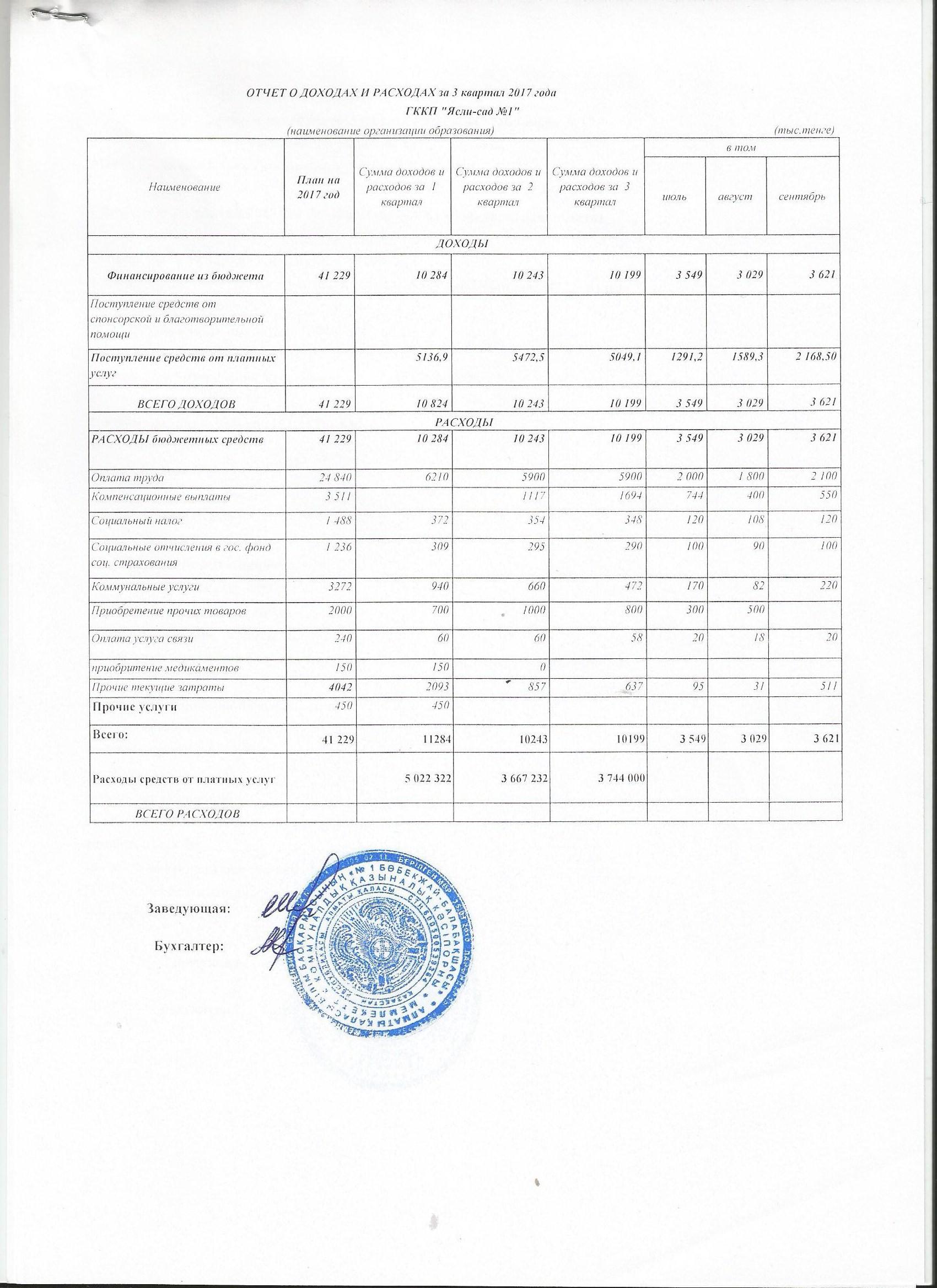Отчет о доходах и расходах за 3 кв 2017г