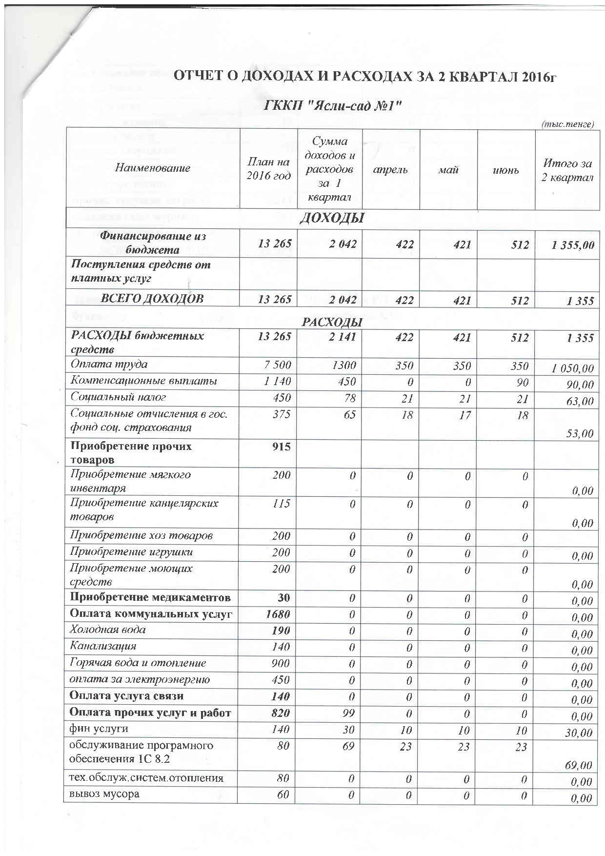 Отчет о доходах и расходах за 2 кв 2016г
