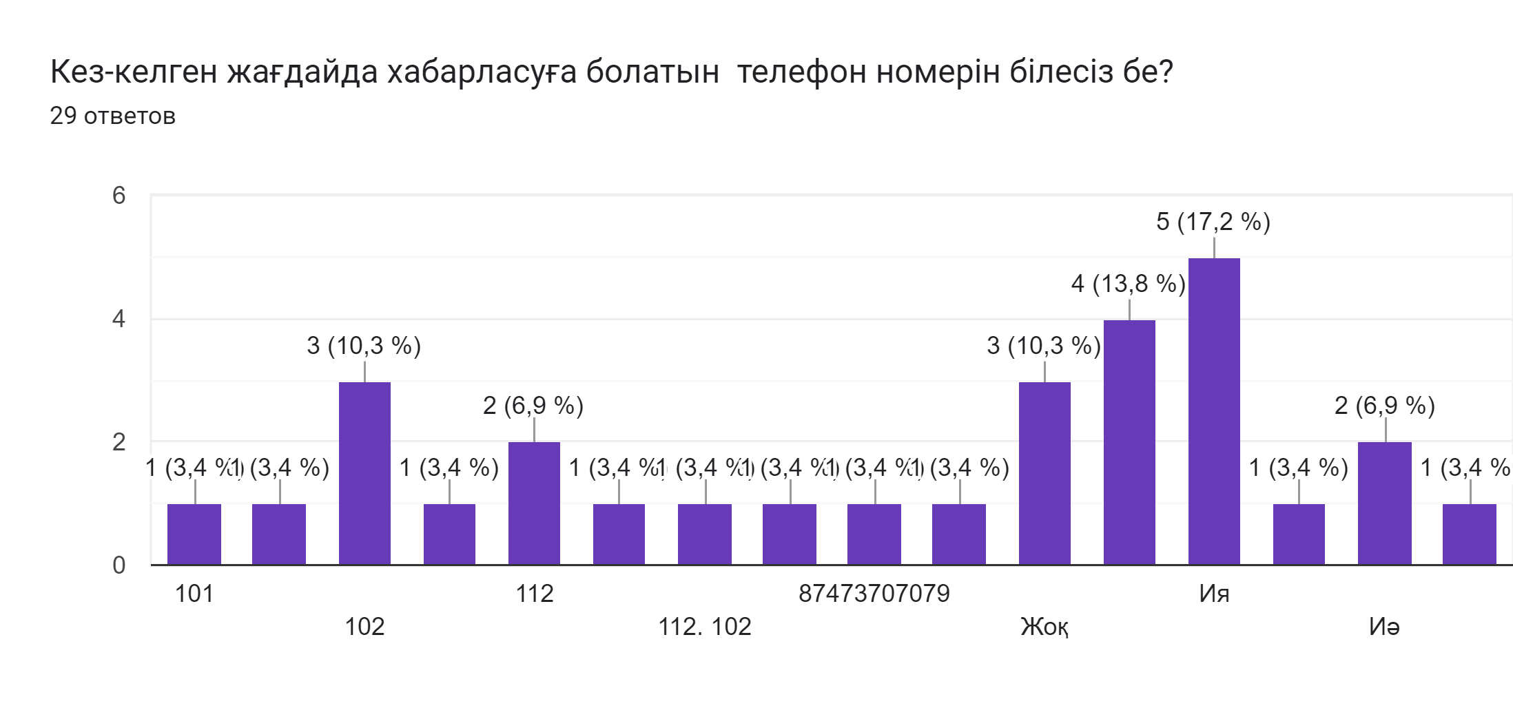 Диаграмма ответов в Формах. Вопрос: Кез-келген жағдайда хабарласуға болатын  телефон номерін білесіз бе? . Количество ответов: 29 ответов.