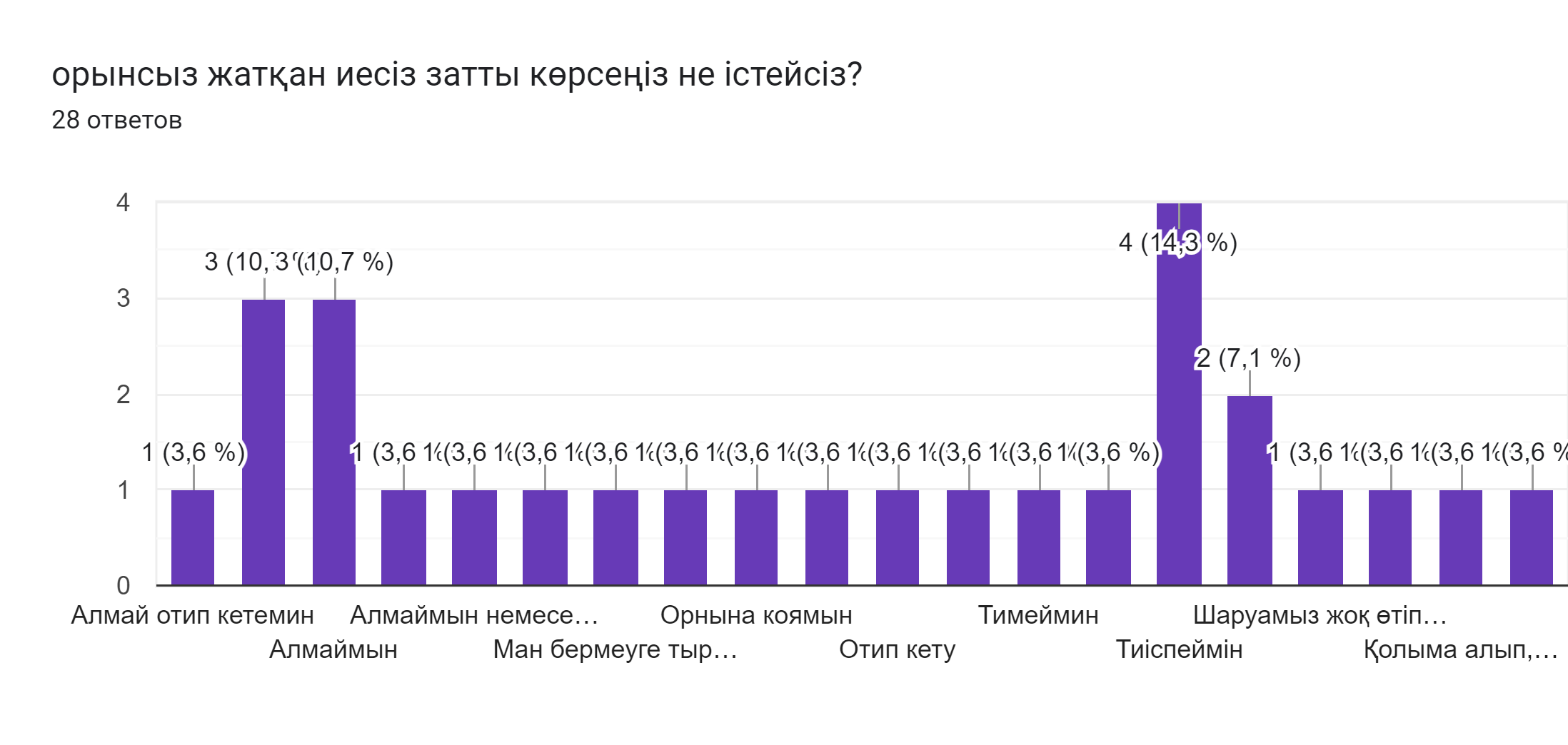Диаграмма ответов в Формах. Вопрос: орынсыз жатқан иесіз затты көрсеңіз не істейсіз? . Количество ответов: 28 ответов.