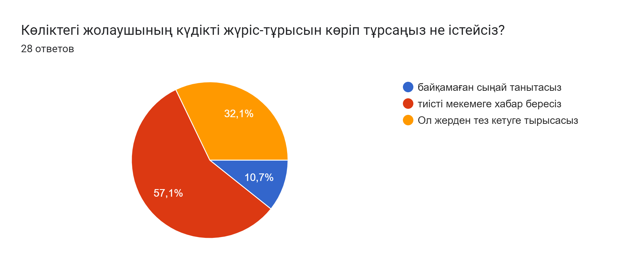 Диаграмма ответов в Формах. Вопрос: Көліктегі жолаушының күдікті жүріс-тұрысын көріп тұрсаңыз не істейсіз?  . Количество ответов: 28 ответов.