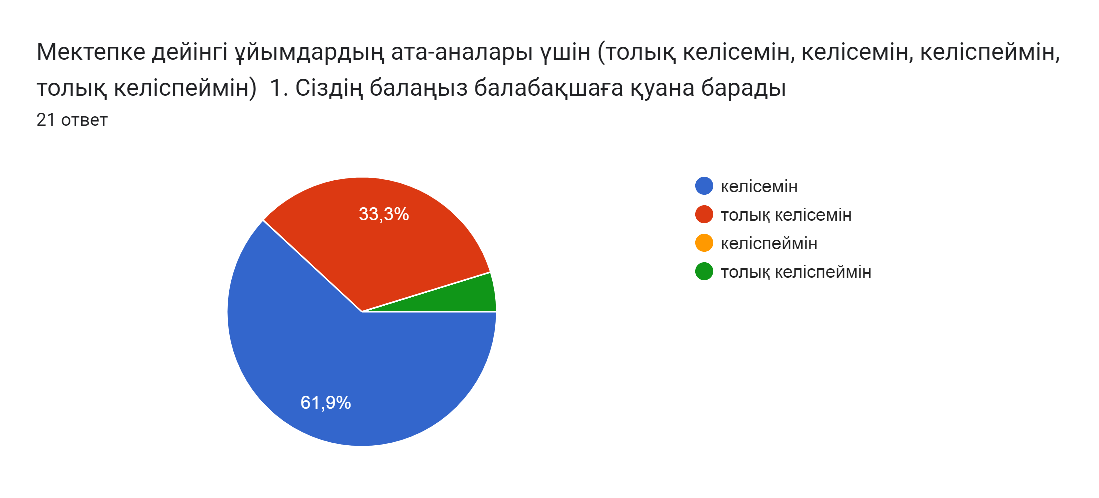 Диаграмма ответов в Формах. Вопрос: Мектепке дейінгі ұйымдардың ата-аналары үшін (толық келісемін, келісемін, келіспеймін, толық келіспеймін) 1. Сіздің балаңыз балабақшаға қуана барады. Количество ответов: 21 ответ.
