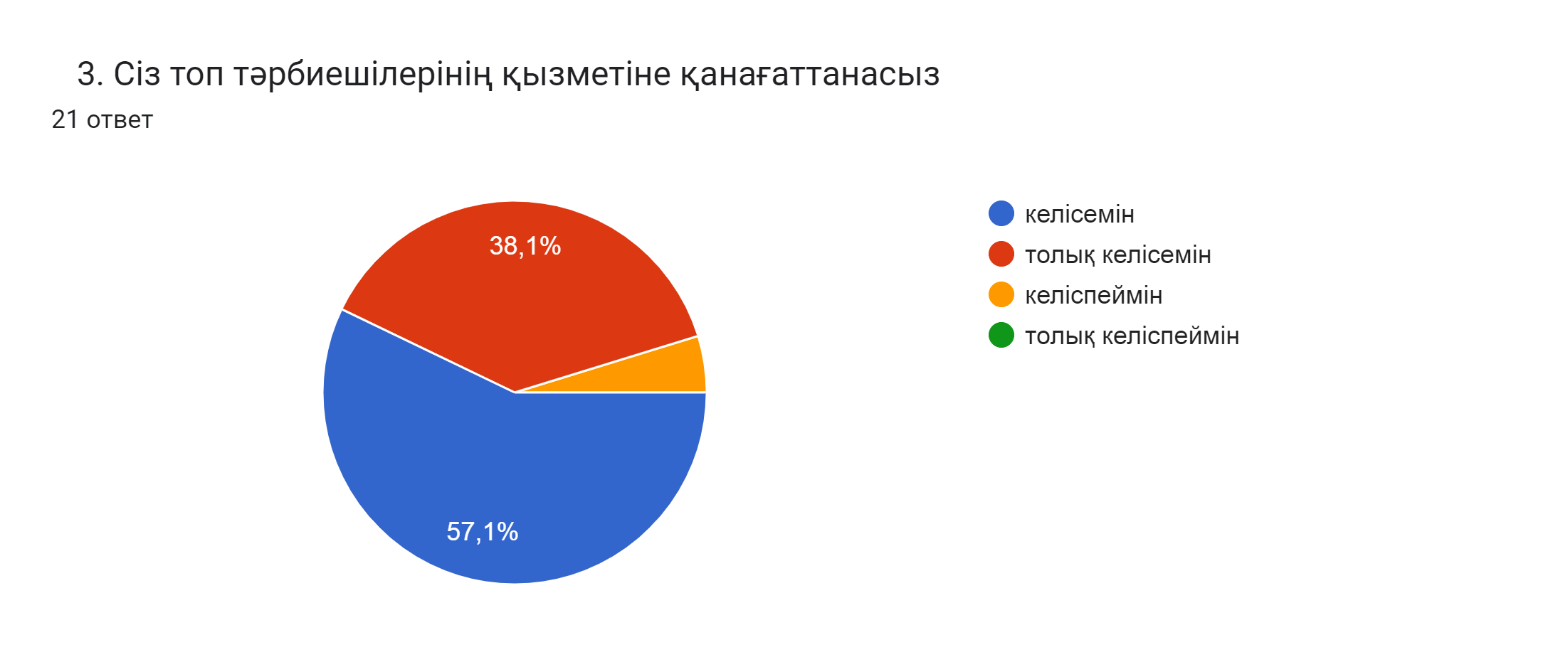 Диаграмма ответов в Формах. Вопрос: 3. Сіз топ тәрбиешілерінің қызметіне қанағаттанасыз . Количество ответов: 21 ответ.