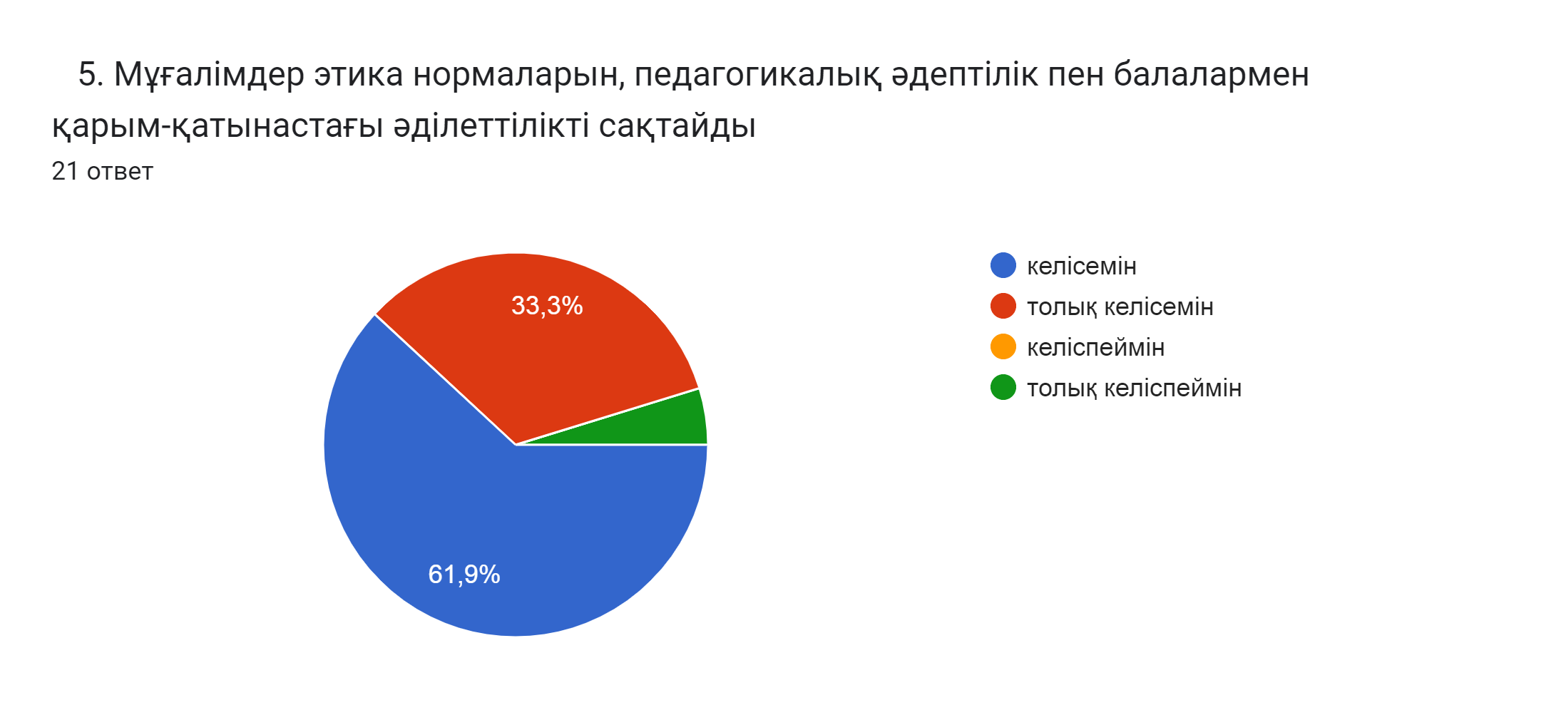 Диаграмма ответов в Формах. Вопрос: 5. Мұғалімдер этика нормаларын, педагогикалық әдептілік пен балалармен қарым-қатынастағы әділеттілікті сақтайды . Количество ответов: 21 ответ.