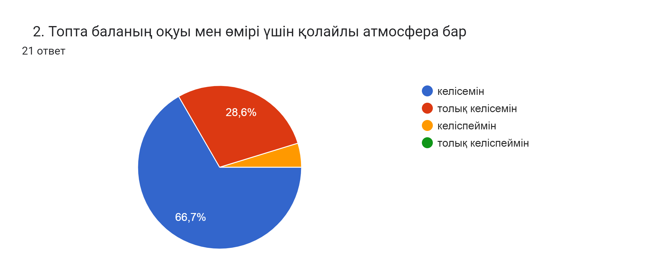 Диаграмма ответов в Формах. Вопрос: 2. Топта баланың оқуы мен өмірі үшін қолайлы атмосфера бар . Количество ответов: 21 ответ.