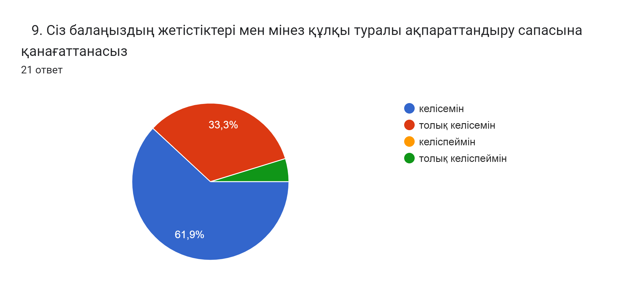 Диаграмма ответов в Формах. Вопрос: 9. Сіз балаңыздың жетістіктері мен мінез құлқы туралы ақпараттандыру сапасына қанағаттанасыз . Количество ответов: 21 ответ.