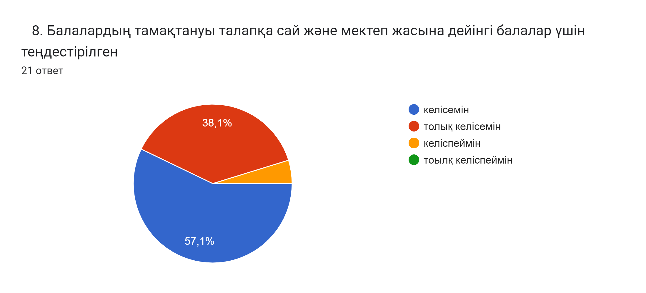 Диаграмма ответов в Формах. Вопрос: 8. Балалардың тамақтануы талапқа сай және мектеп жасына дейінгі балалар үшін теңдестірілген . Количество ответов: 21 ответ.
