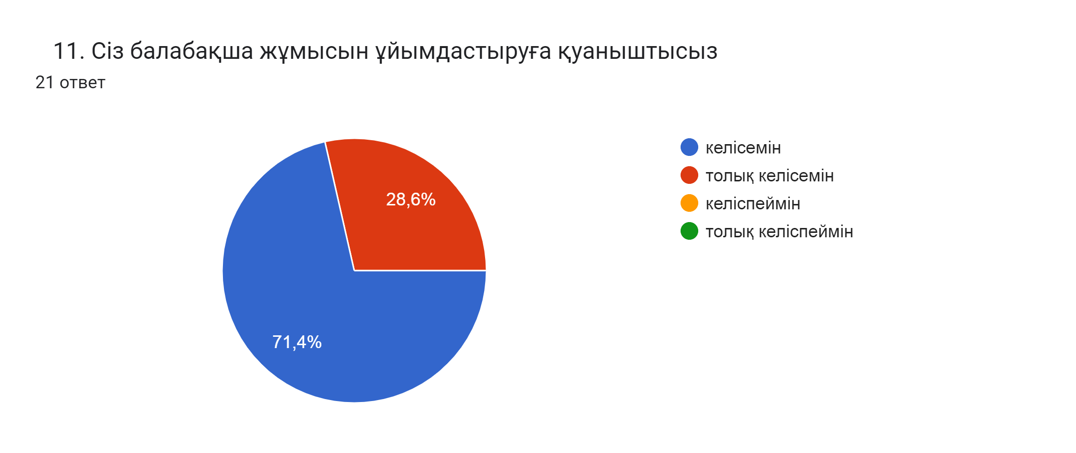 Диаграмма ответов в Формах. Вопрос: 11. Сіз балабақша жұмысын ұйымдастыруға қуаныштысыз . Количество ответов: 21 ответ.