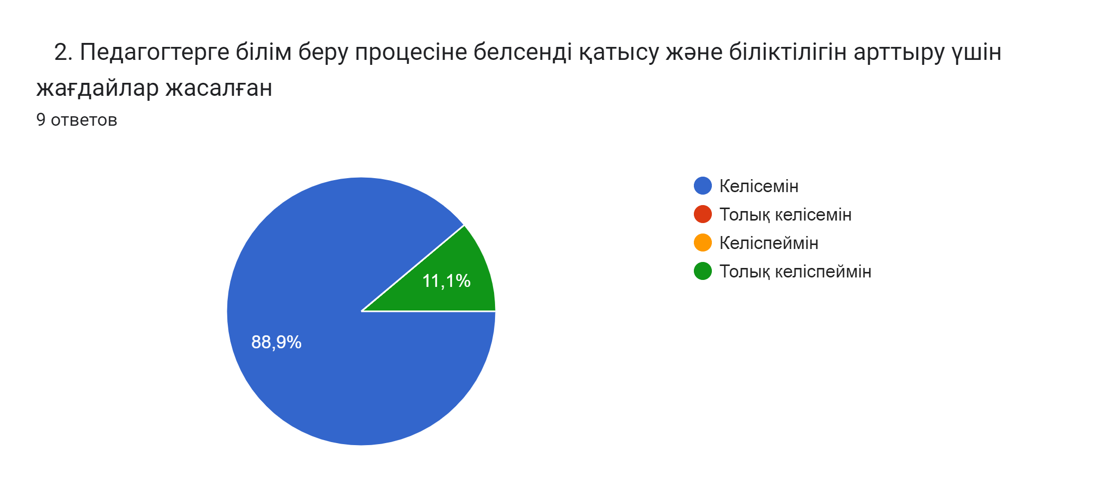 Диаграмма ответов в Формах. Вопрос:   2. Педагогтерге білім беру процесіне белсенді қатысу және біліктілігін арттыру үшін жағдайлар жасалған   . Количество ответов: 9 ответов.