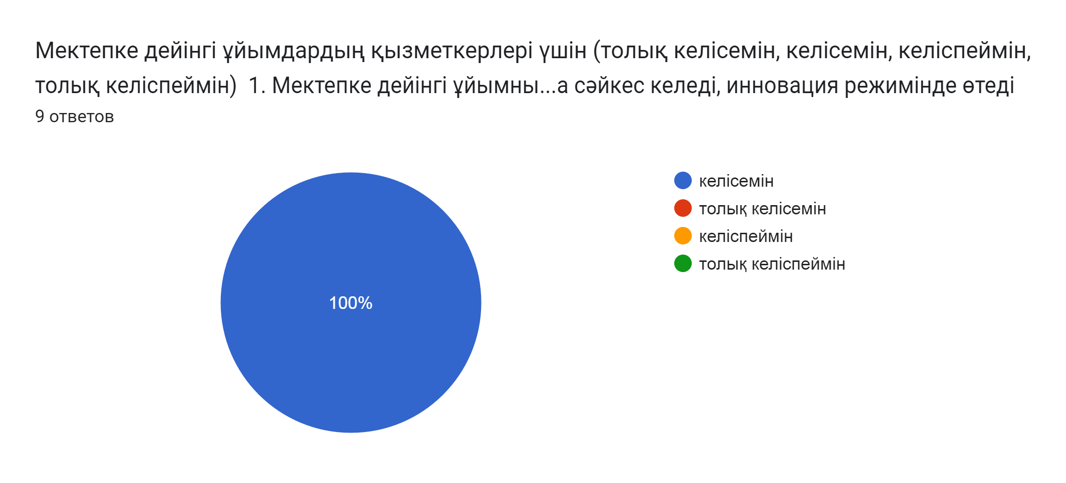 Диаграмма ответов в Формах. Вопрос: Мектепке дейінгі ұйымдардың қызметкерлері үшін (толық келісемін, келісемін, келіспеймін, толық келіспеймін)  1. Мектепке дейінгі ұйымның жұмысы уақыт талаптарына сәйкес келеді, инновация режимінде өтеді   . Количество ответов: 9 ответов.