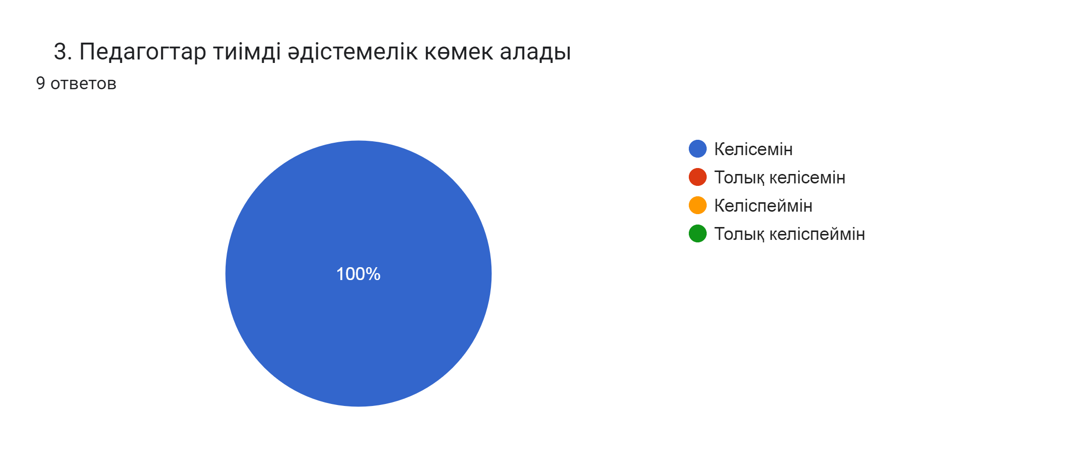 Диаграмма ответов в Формах. Вопрос:   3. Педагогтар тиімді әдістемелік көмек алады   . Количество ответов: 9 ответов.