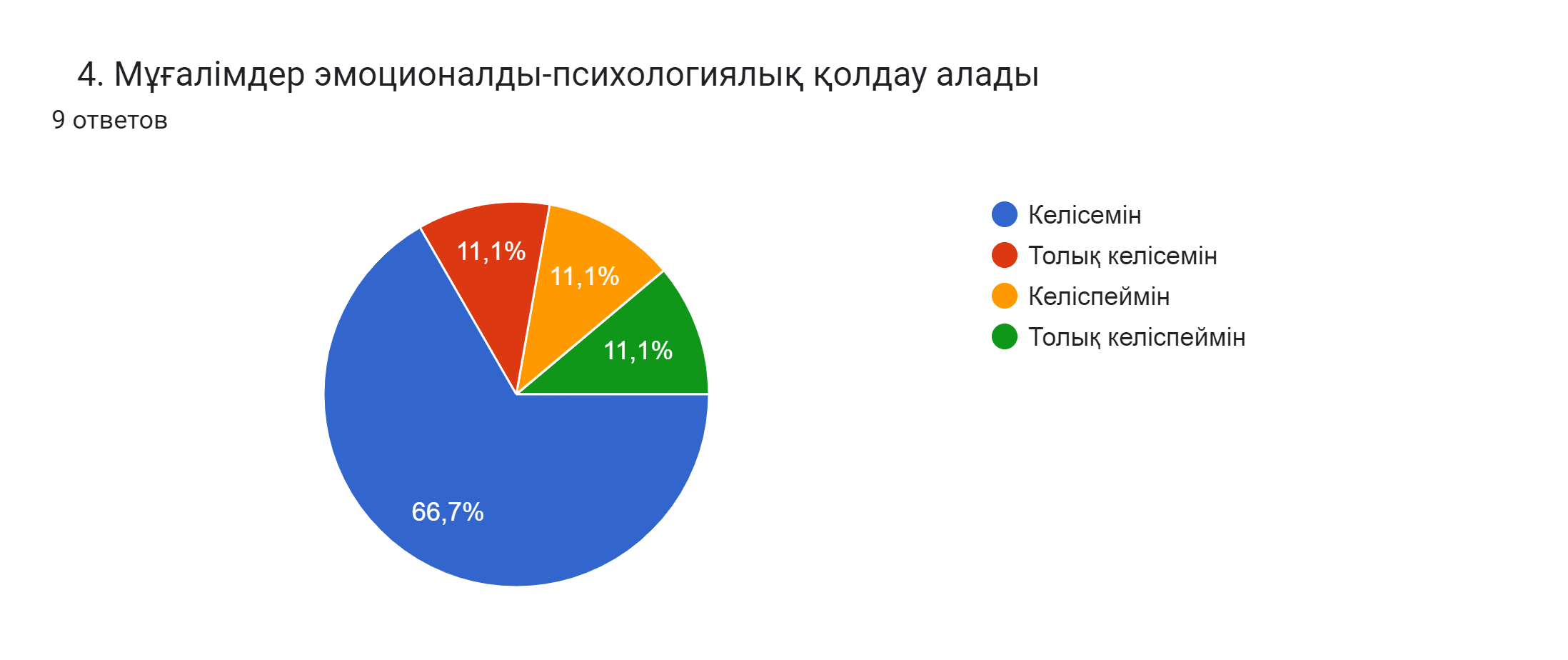 Диаграмма ответов в Формах. Вопрос:   4. Мұғалімдер эмоционалды-психологиялық қолдау алады   . Количество ответов: 9 ответов.