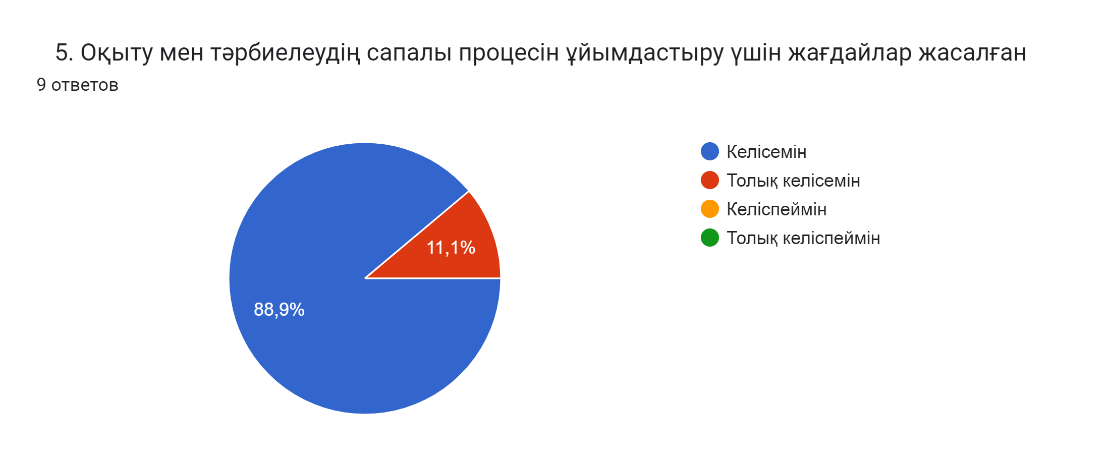 Диаграмма ответов в Формах. Вопрос:   5. Оқыту мен тәрбиелеудің сапалы процесін ұйымдастыру үшін жағдайлар жасалған   . Количество ответов: 9 ответов.