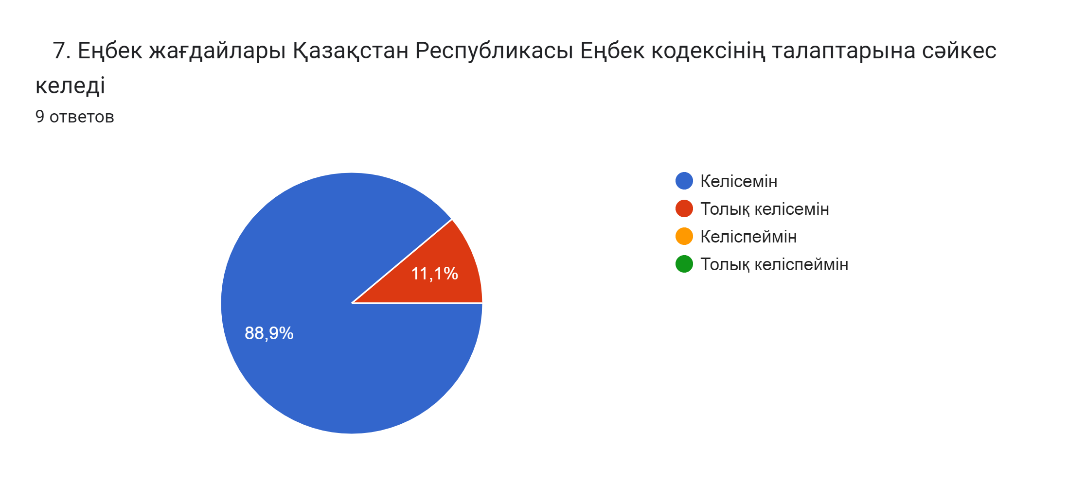 Диаграмма ответов в Формах. Вопрос:   7. Еңбек жағдайлары Қазақстан Республикасы Еңбек кодексінің талаптарына сәйкес келеді   . Количество ответов: 9 ответов.