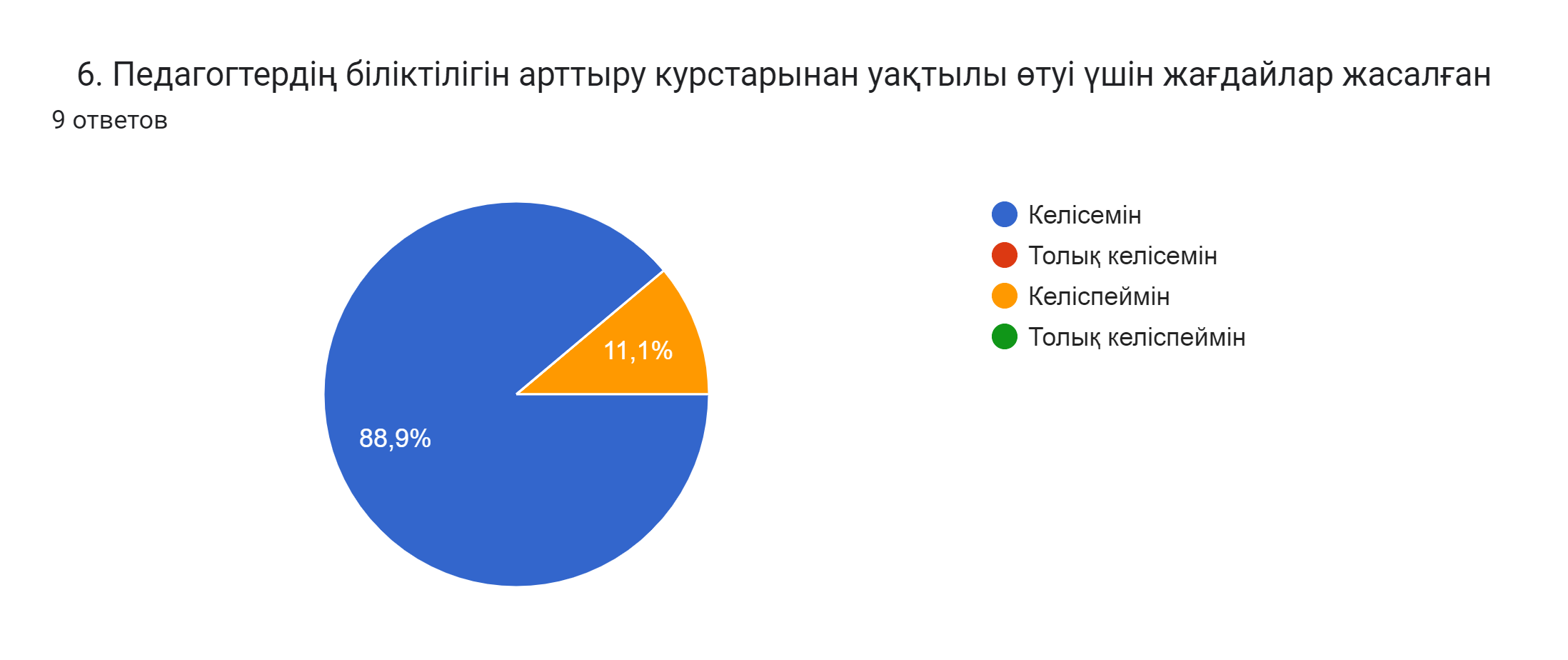 Диаграмма ответов в Формах. Вопрос:   6. Педагогтердің біліктілігін арттыру курстарынан уақтылы өтуі үшін жағдайлар жасалған   . Количество ответов: 9 ответов.