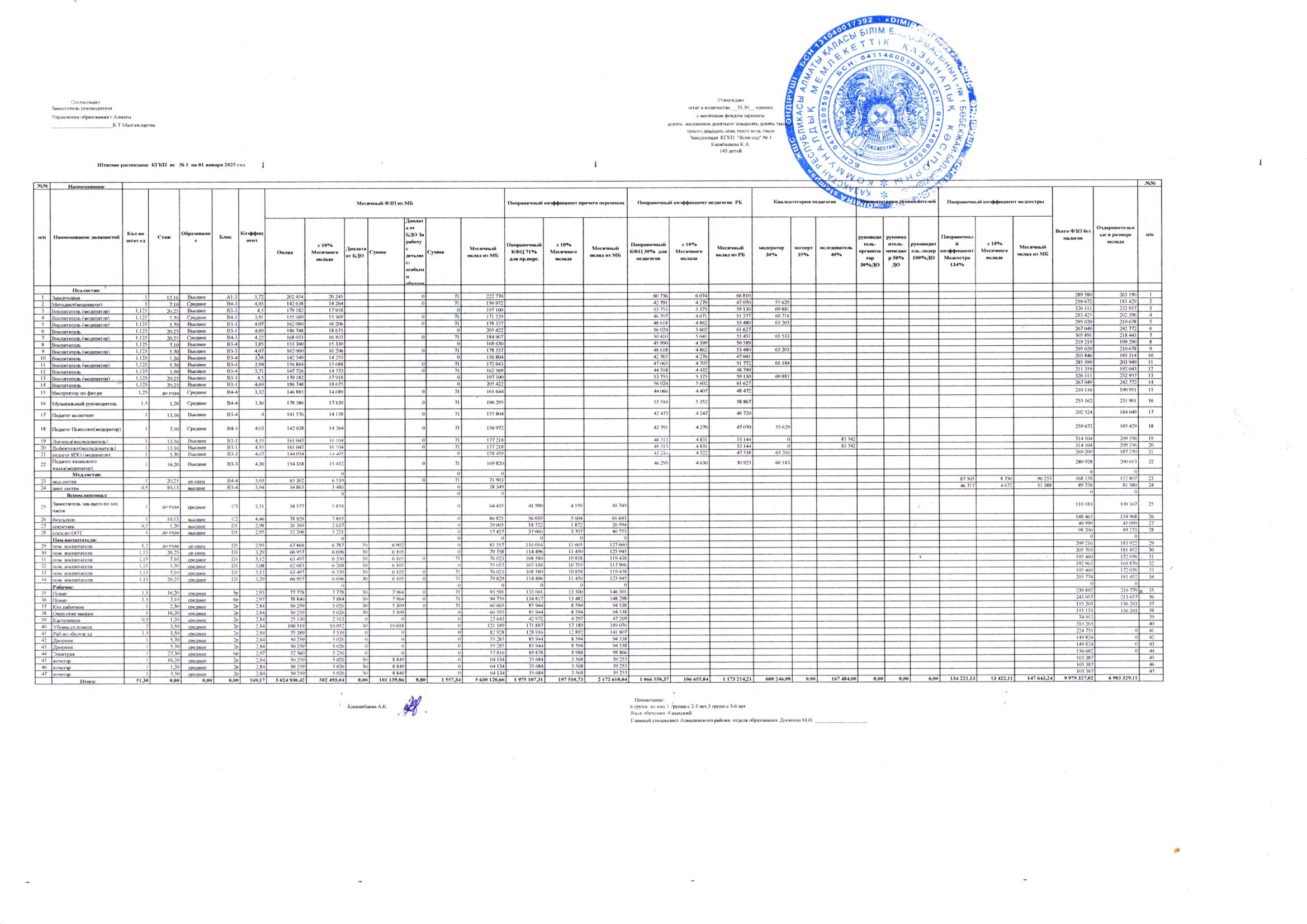 Штаттық көрсеткіш-2025